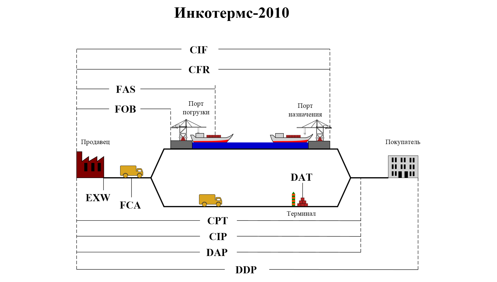 Inkoterms 2010